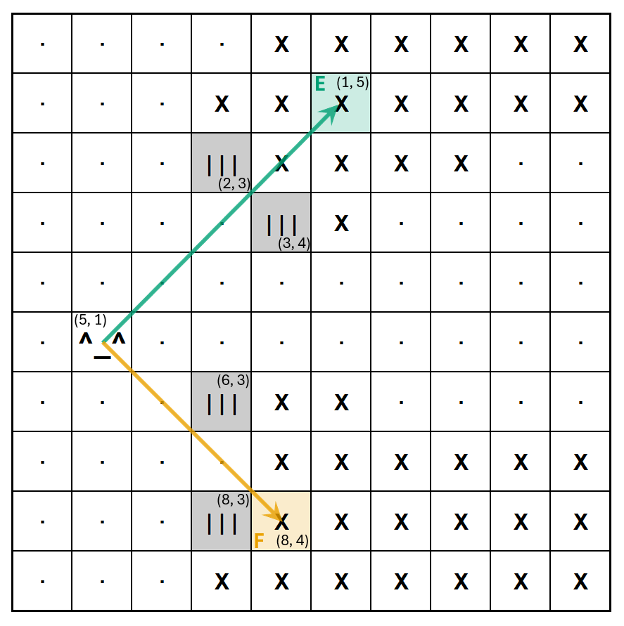 Combined effects: tiles blocked from above and below